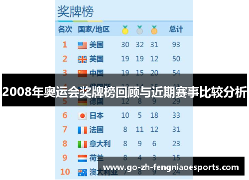 2008年奥运会奖牌榜回顾与近期赛事比较分析 2008年奥运会奖牌榜回顾与近期赛事比较分析